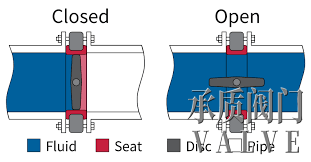 蝶阀的工作原理