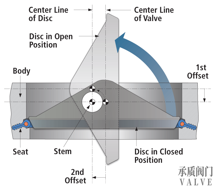 双偏置蝶阀细节