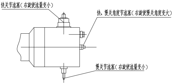 （图1）快关、慢关节流塞及快、慢关角度节流塞示意图