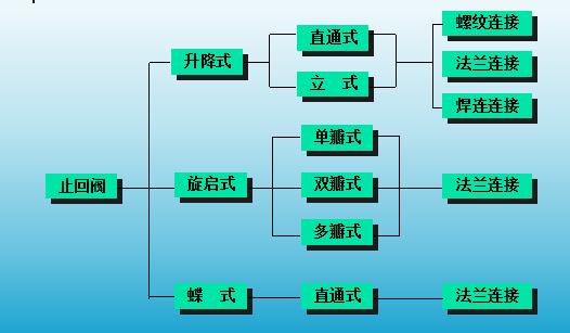 止回阀定义