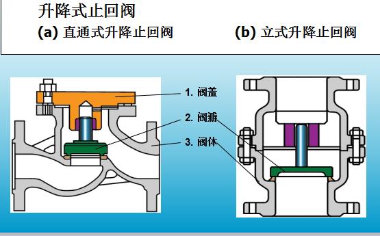 船用止回阀分类