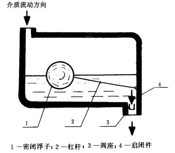 密闭浮于式蒸汽疏水阀动作原理